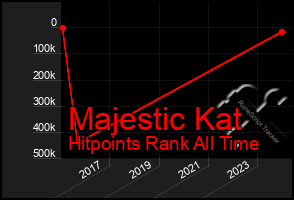 Total Graph of Majestic Kat