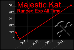 Total Graph of Majestic Kat