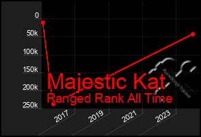 Total Graph of Majestic Kat