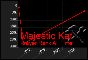 Total Graph of Majestic Kat