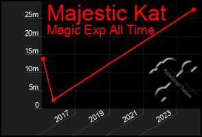 Total Graph of Majestic Kat