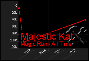 Total Graph of Majestic Kat