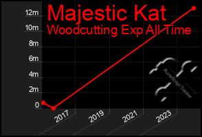 Total Graph of Majestic Kat