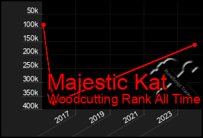 Total Graph of Majestic Kat