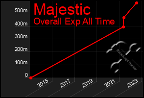 Total Graph of Majestic