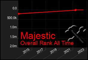 Total Graph of Majestic