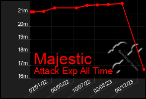 Total Graph of Majestic