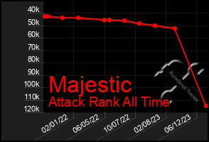 Total Graph of Majestic