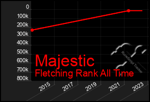 Total Graph of Majestic