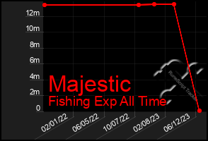 Total Graph of Majestic