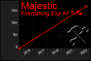 Total Graph of Majestic