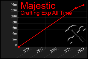 Total Graph of Majestic