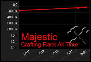 Total Graph of Majestic