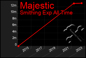 Total Graph of Majestic