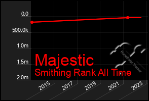 Total Graph of Majestic