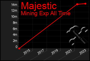 Total Graph of Majestic