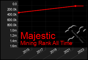 Total Graph of Majestic