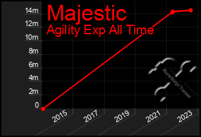 Total Graph of Majestic