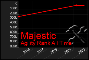 Total Graph of Majestic