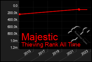 Total Graph of Majestic