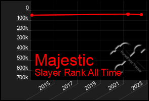 Total Graph of Majestic