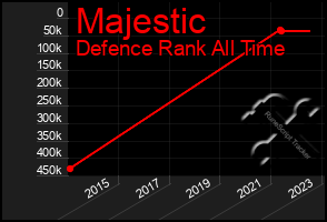 Total Graph of Majestic