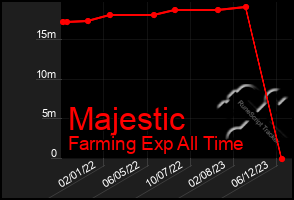 Total Graph of Majestic