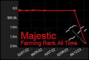 Total Graph of Majestic