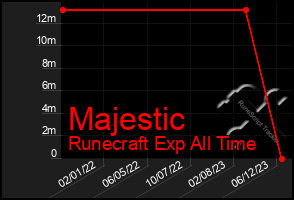 Total Graph of Majestic