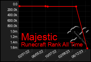 Total Graph of Majestic