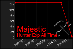 Total Graph of Majestic