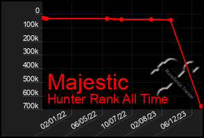 Total Graph of Majestic