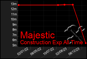 Total Graph of Majestic