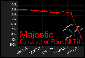 Total Graph of Majestic