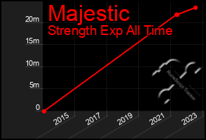 Total Graph of Majestic