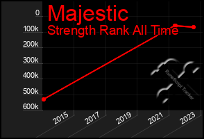 Total Graph of Majestic