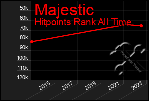 Total Graph of Majestic