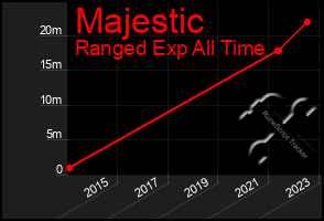 Total Graph of Majestic