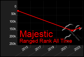 Total Graph of Majestic