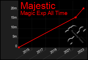 Total Graph of Majestic