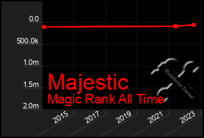 Total Graph of Majestic