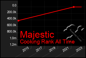 Total Graph of Majestic