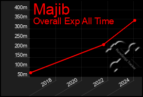 Total Graph of Majib