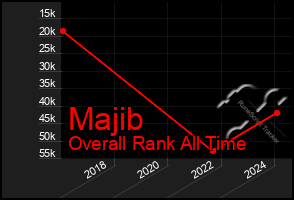 Total Graph of Majib