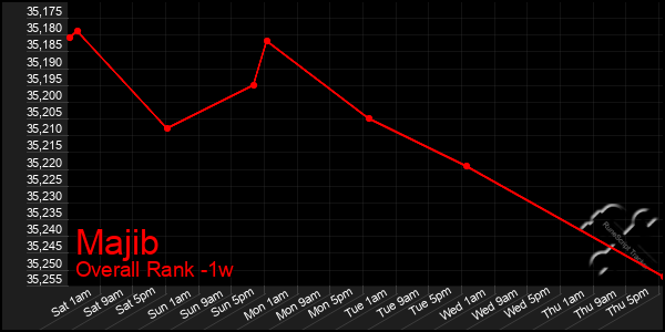 1 Week Graph of Majib