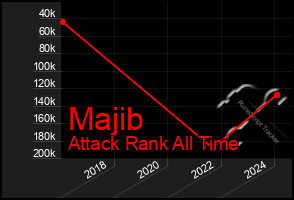 Total Graph of Majib