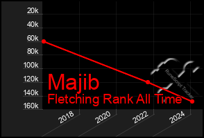 Total Graph of Majib