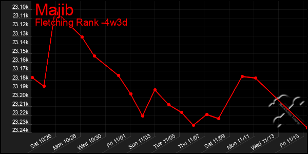 Last 31 Days Graph of Majib