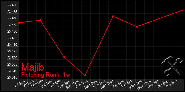 Last 7 Days Graph of Majib