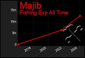 Total Graph of Majib